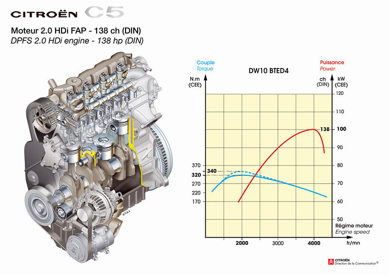 Motor 2.0HDi FAP