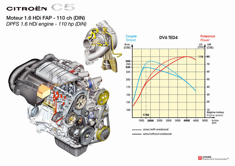 Motor 1.6 HDi FAP (C5)