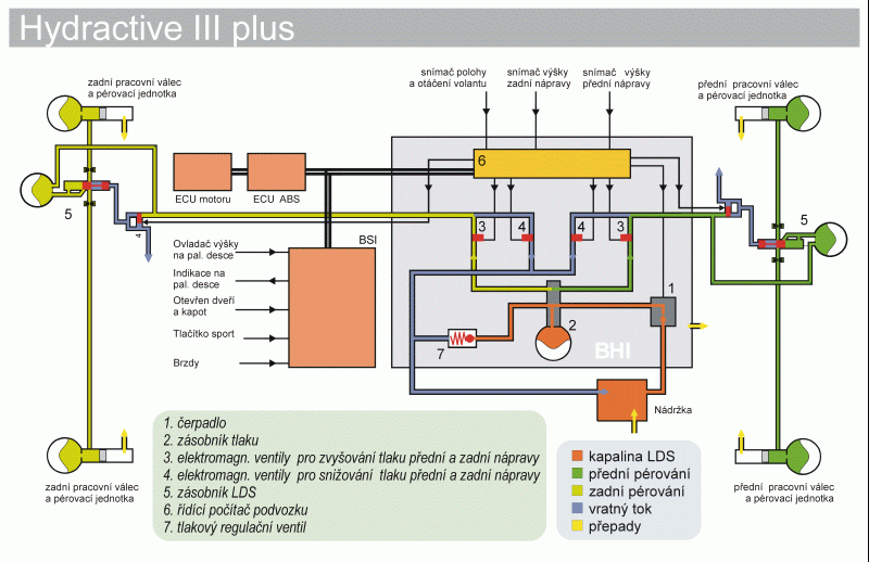 Hydroactiv III