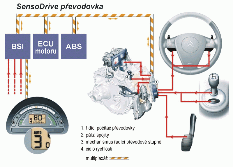 Pevodovka SensoDrive